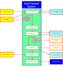 inventory management flowchart factual flowchart for