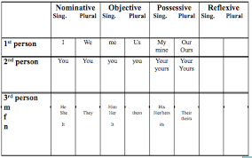 Parts Of Speech English 095 With Peyton At Mountwest