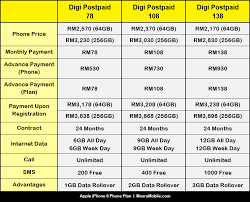 Get iphone 11 pro max with digi's phonefreedom 365 zero upfront payment phone instalment plan. Digi Plan Iphone 11