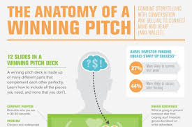 12 Elements Of The Best Winning Sales Pitch Ever Sales Pitch Pitch Sales And Marketing