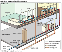 Hot and cold water systems in buildings are used for washing, cooking, cleaning and other specialized functions. Plumbing Students Britannica Kids Homework Help