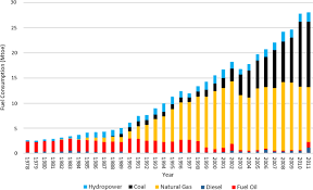 In 2018, the amount of electricity generated in malaysia totaled approximately 163 billion kilowatt hours, an increase from the previous year. A New Energy Exploration For Malaysia S Future Electric Supply Based On Waste Kinetic Energy Ideas Concepts And Possibilities Springerlink