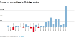 Amazon Has Posted A Profit For 11 Straight Quarters