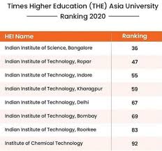 Qs world university rankings ranking: The Times Higher Education The Asia University Ranking For 2020 Was Launched Recently