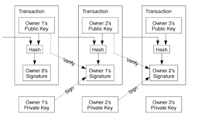 The blockchain market is showing signs of promise. What Is Blockchain Technology Securities Io