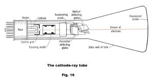 However, to hold the homebuilt cathode ray tube in the enclosure will require precision metalwork that i do not currently have to tools for. Electronics Vacuum Tube Thermionic Emission Diode Triode Rectifiers Cathode Heaters Triode Oscillator Semiconductor Diodes Transistors Cathode Ray Tube X Ray Tube Electron Microscope Photocell Dielectric Induction Heating Neon And