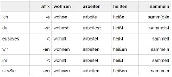 German Verbs In Present Tense Prasens Verb Examples Regular Verbs Verb