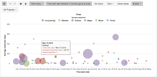 Eazybi For Jira Bubble Chart By Average Resolution Time