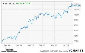 cvs health cvs stock price target raised at bmo capital