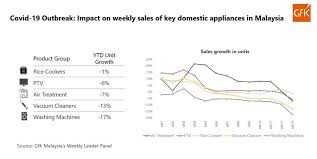 For additional information, please see the full travel advisory. Covid 19 Impact On Weekly Sales For Technology Consumer Goods In Malaysia
