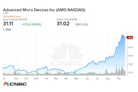 Rbc Predicts Nearly 30 Gain For Amd Notable Discount To