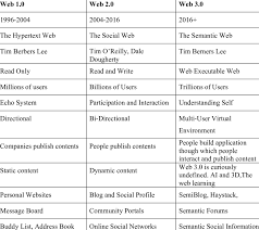 Analyze and summerize difference between web 1.0 2.0 and 3.0 1. Comparison Of Web 1 0 Web 2 0 And Web 3 0 Download Scientific Diagram