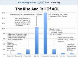 chart of the day the rise and fall of aol