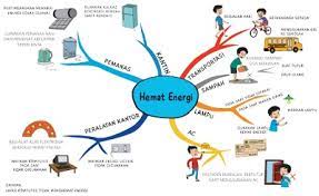 Pembelajaran 4 Tema 2 Subtema 2 Manfaat Energi Kelas 4