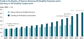 Veterans Disability Compensation Trends And Policy Options