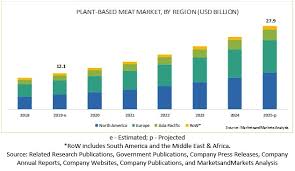 China alone will account for an estimated 35% of global protein market value by 2025, and the beyond meat factory will not only give the company a competitive edge and market access to china, but. Beyond Meat An Investment Strategy Nasdaq Bynd Seeking Alpha