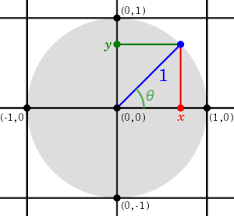 They bring with them gifts of knowledge, good grades, and burritos. Trigonometry The Unit Circle Wikibooks Open Books For An Open World