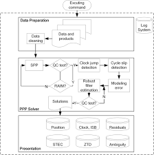 After you complete your download, move on to step 2. Ppplib An Open Source Software For Precise Point Positioning Using Gps Beidou Galileo Glonass And Qzss With Multi Frequency Observations Springerlink