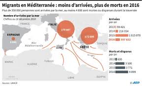 Plus de 5.000 migrants morts en Méditerranée en 2016 - Le Point