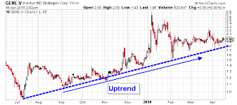 gene stock continues trading in a bullish trend