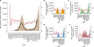 The majority of new cases are from gauteng at 60%, followed by the western cape with 9%. Detection Of A Sars Cov 2 Variant Of Concern In South Africa Nature