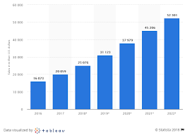 Top Rated E Commerce Companies Around The World Business 2