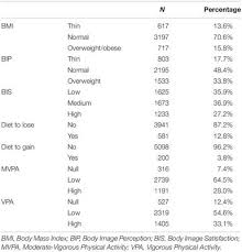 To obtain the articles for this review, we searched pubmed, psychinfo, and cochrane library databases using the following key words: Frontiers The Role Of Body Image In Internalizing Mental Health Problems In Spanish Adolescents An Analysis According To Sex Age And Socioeconomic Status Psychology