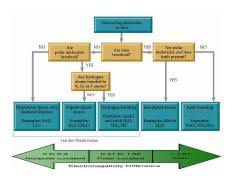 intermolecular forces and boiling points sch3u relating