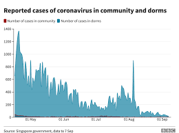 Ministry of health (moh) public health advisory. Covid 19 Singapore A Pandemic Of Inequality Exposed Bbc News