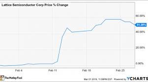 Why Lattice Semiconductor Stock Gained 51 3 In February
