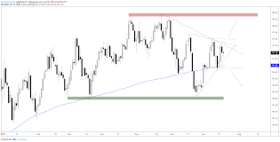 us dollar chart looks geared up for higher prices