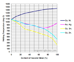 Alloys Of Metals Melting Points