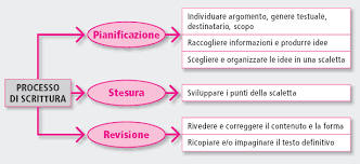 Il saggio breve è un tipo di verifica inserito qualche anno fa nel piano di studi dei licei e presente anche fra le prove dell'esame di maturità. Guida Alla Scrittura