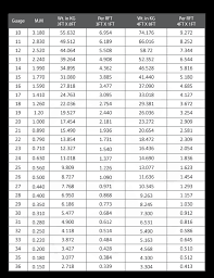 9 Aluminum Tubing Aluminum Tubing Gauge Chart Sheet Metal