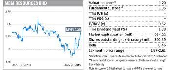 Proposed renewal of shareholders' mandate for the authority to mbm resources berhad to purchase its own shares of up to ten per centum (10. Stock With Momentum Mbm Resources Bhd The Edge Markets