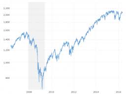 Dow Jones 10 Year Daily Chart Macrotrends