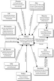 the catcher in the rye the catcher in the rye character map