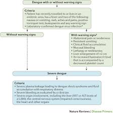 O objetivo do aplicativo é ensinar sobre a dengue, sobre o mosquito. Dengue Infection Nature Reviews Disease Primers