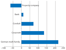 german real estate french reit buyer torpedoes german cmbs