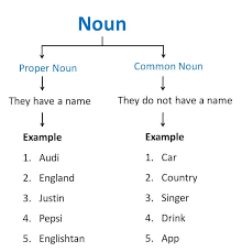 This restaurant has some men servants. Common Nouns And Proper Nouns Important Office Grammar