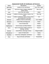 greek gods and goddesses chart worksheet