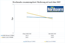 On this page, you'll find out which processor has better performance in benchmarks, games and other useful information. Das Bringt Hardwareseitiges Multithreading Amd Ryzen 9 3900x Und Intel Core I9 9900k Im Vergleich