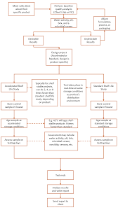 Shelf Life Flowchart Png College Of Agricultural Sciences