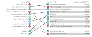 Los cambios en los patrones de salud y enfermedad que caracterizan la transición epidemiológica están estrechamente. No Podemos Ignorar La Transicion Epidemiologica En Bolivia Desarrollo Sobre La Mesa