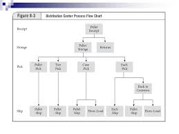 Chapter 8 Order Management And Customer Service Ppt Download