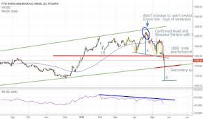 Page 4 Ideas And Forecasts On Ftse Bursa Malaysia Klci Index