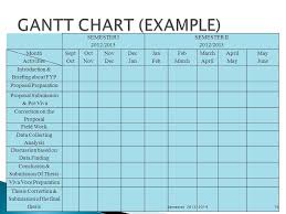 Contextual translation of gantt chart into malay. Final Year Project 2013 2014 Universiti Malaysia Perlis Ppt Video Online Download