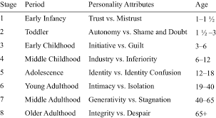 eriksons eight stages of psychosocial development