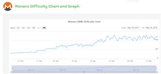 Future Of Monero Xmr Zcash Difficulty Chart Varpa Tech Inc