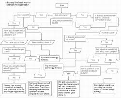 Horary Flowchart This Or That Questions Flow Chart Astrology